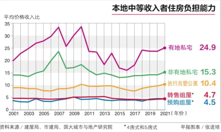 国大统计:约为10年来新高 私宅价格与中等家庭收入差距拉大