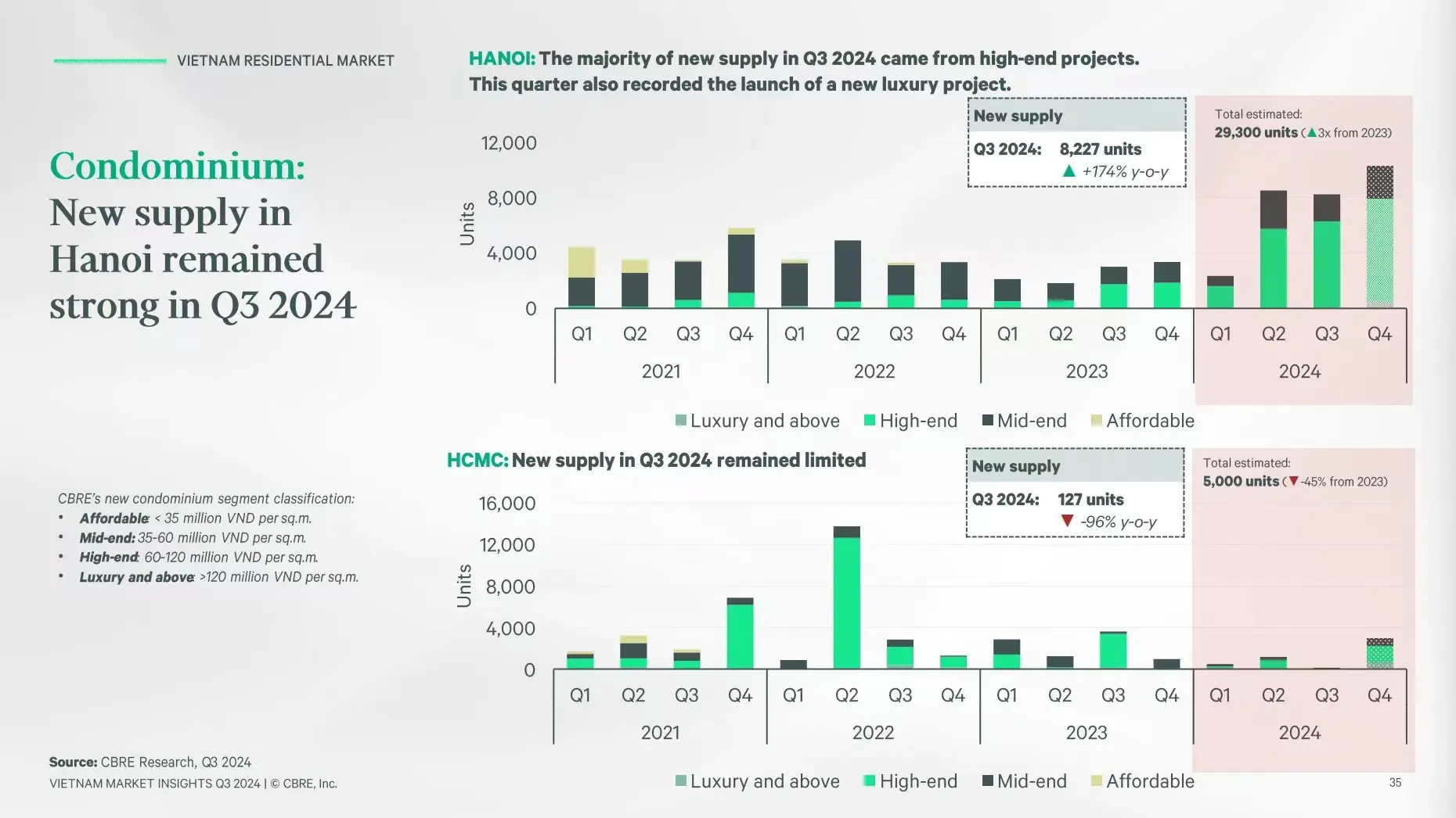 越南房产选择河内还是胡志明?越南房产2024年第三季度数据