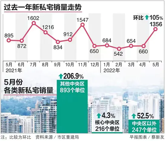 本地新私宅销量5月环比大增105%