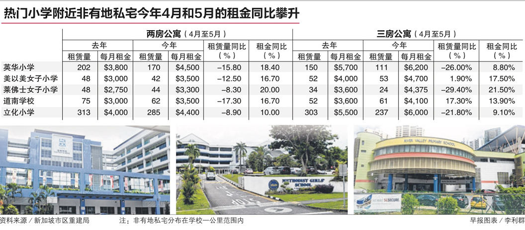 小一 报名改制  热门小学周边私宅租金攀升