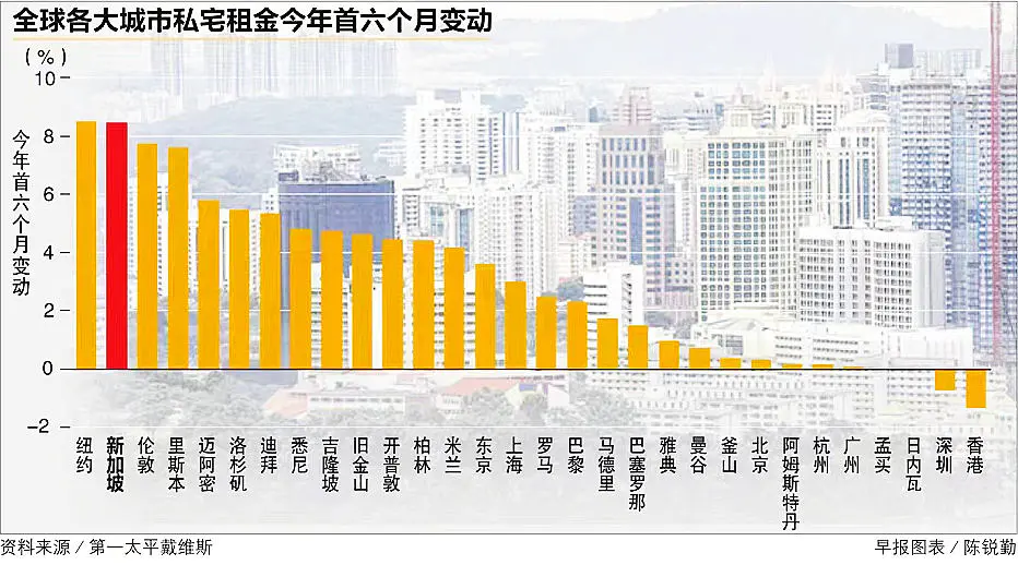全球30城市优质住宅 上半年租金平均上扬3.1%