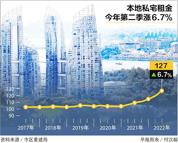 外国及本地人租房需求激增 私宅供不应求次季租金增幅升至6.7%