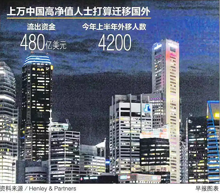 逾500中国高净值人士 拟今年带33亿余元迁移新加坡