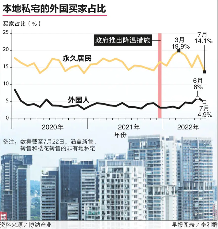 不受降温措施影响 外国人买新加坡私宅占比近期上扬