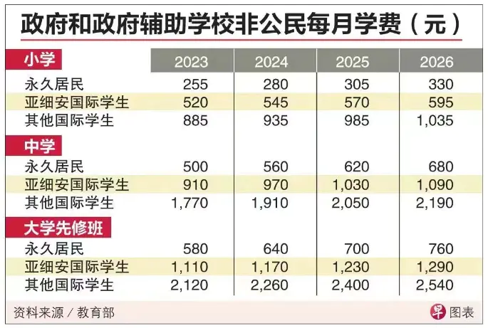 新加坡政府学校非新加坡公民的学费未来三年将逐年调高