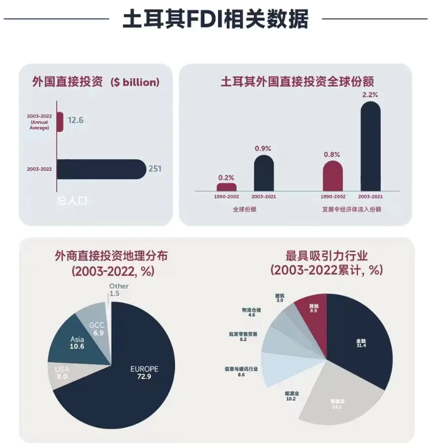 土耳其房产值得投资吗?透过数据看土耳其-—FDI