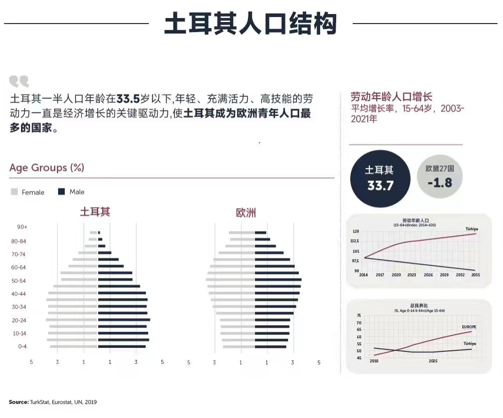 土耳其房产值得投资吗?透过数据看土耳其-—人口