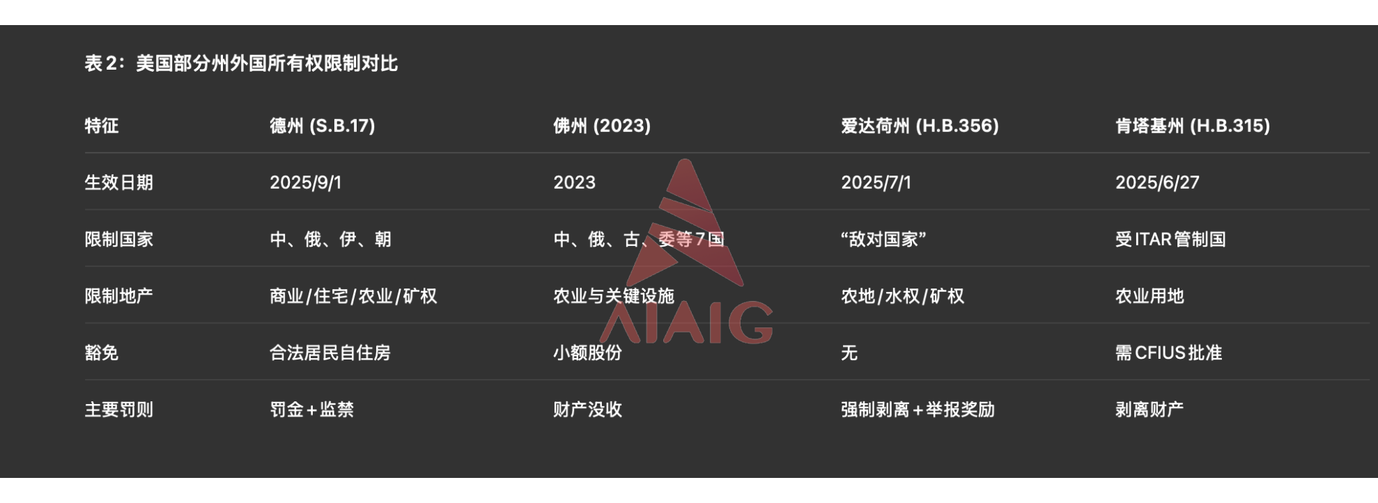 美国部分州外国所有权限制对比