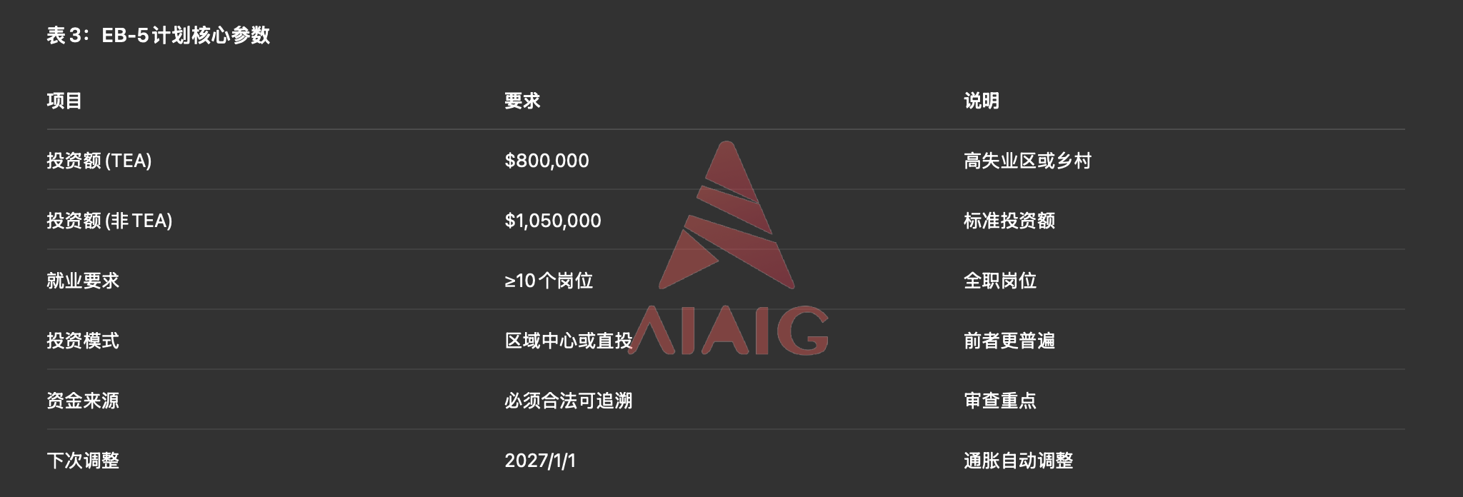 EB-5计划核心参数